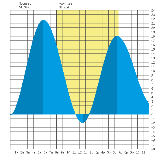 Ninilchik tide chart for Tuesday, March 4, 2025