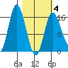 Ninilchik tide chart for Tuesday, March 4, 2025