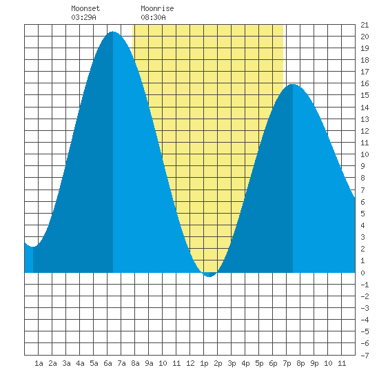 Ninilchik tide chart for Wednesday, March 5, 2025