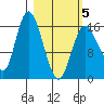 Ninilchik tide chart for Wednesday, March 5, 2025