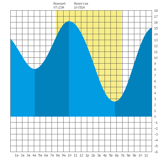 Ninilchik tide chart for Saturday, March 8, 2025