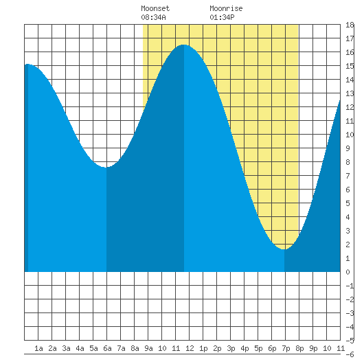 Ninilchik tide chart for Sunday, March 9, 2025