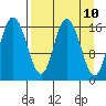Ninilchik tide chart for Thursday, April 10, 2025