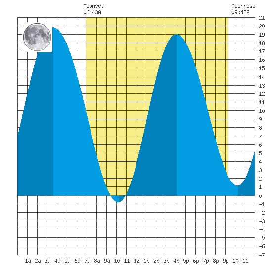 Ninilchik tide chart for Saturday, April 12, 2025