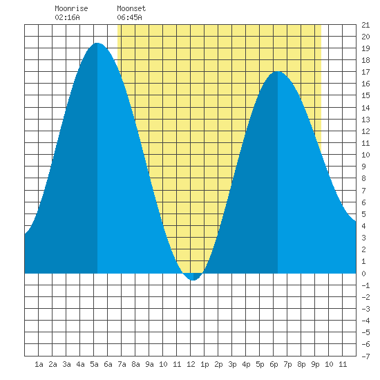 Ninilchik tide chart for Wednesday, April 16, 2025