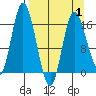 Ninilchik tide chart for Tuesday, April 1, 2025