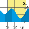 Ninilchik tide chart for Monday, April 21, 2025