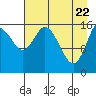 Ninilchik tide chart for Tuesday, April 22, 2025