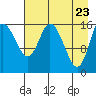 Ninilchik tide chart for Wednesday, April 23, 2025