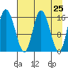 Ninilchik tide chart for Friday, April 25, 2025