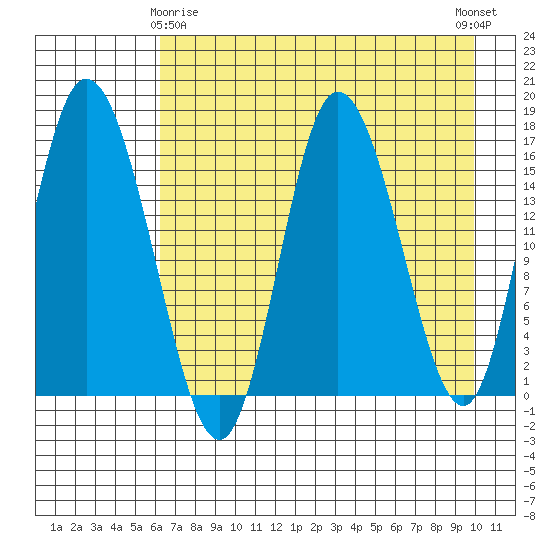 Ninilchik tide chart for Saturday, April 26, 2025