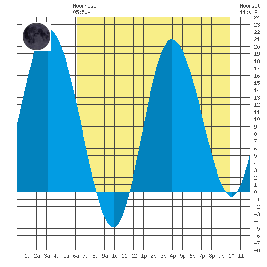 Ninilchik tide chart for Sunday, April 27, 2025