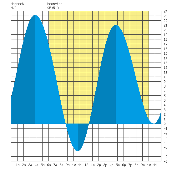Ninilchik tide chart for Monday, April 28, 2025
