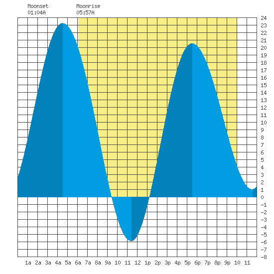 Ninilchik tide chart for Tuesday, April 29, 2025
