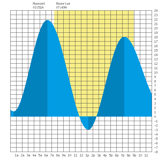 Ninilchik tide chart for Wednesday, April 2, 2025