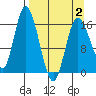 Ninilchik tide chart for Wednesday, April 2, 2025