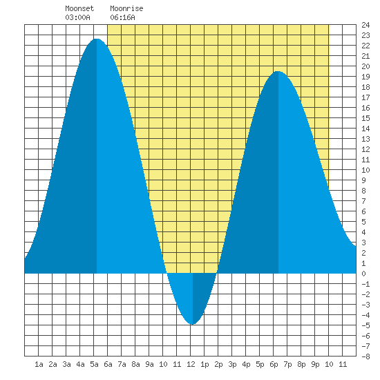 Ninilchik tide chart for Wednesday, April 30, 2025