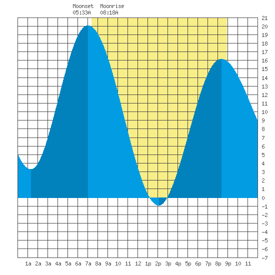 Ninilchik tide chart for Thursday, April 3, 2025