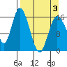 Ninilchik tide chart for Thursday, April 3, 2025
