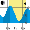 Ninilchik tide chart for Friday, April 4, 2025