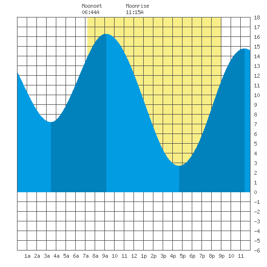 Ninilchik tide chart for Saturday, April 5, 2025