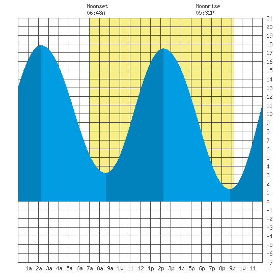 Ninilchik tide chart for Wednesday, April 9, 2025