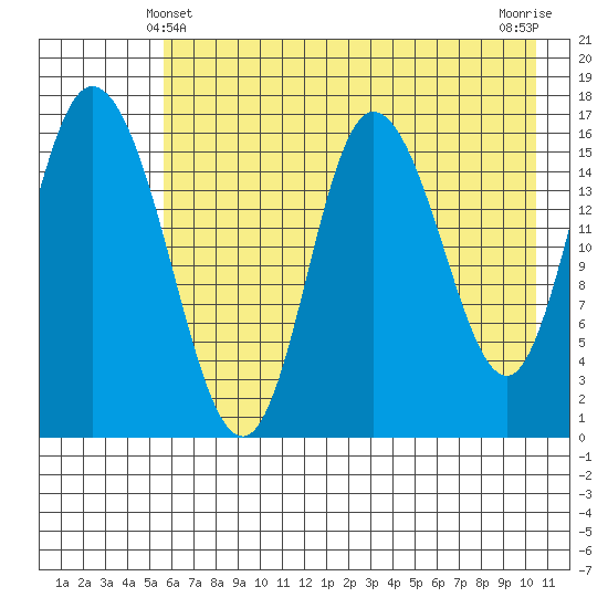 Ninilchik tide chart for Saturday, May 10, 2025