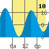 Ninilchik tide chart for Saturday, May 10, 2025