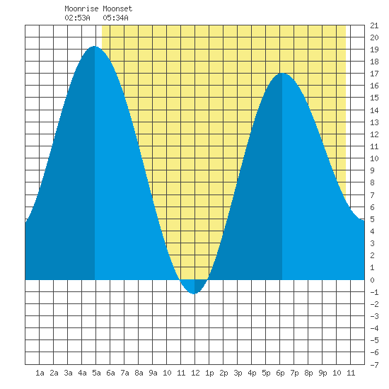 Ninilchik tide chart for Thursday, May 15, 2025