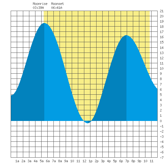 Ninilchik tide chart for Friday, May 16, 2025