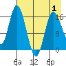 Ninilchik tide chart for Thursday, May 1, 2025