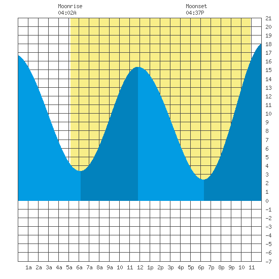 Ninilchik tide chart for Thursday, May 22, 2025