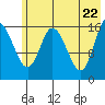 Ninilchik tide chart for Thursday, May 22, 2025
