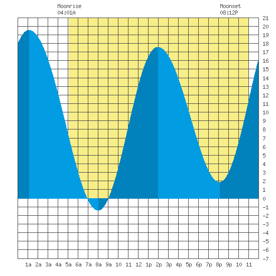 Ninilchik tide chart for Saturday, May 24, 2025