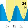 Ninilchik tide chart for Saturday, May 24, 2025
