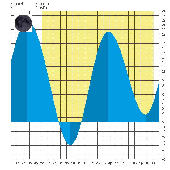 Ninilchik tide chart for Monday, May 26, 2025