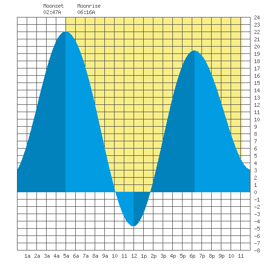 Ninilchik tide chart for Thursday, May 29, 2025