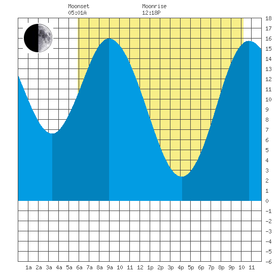 Ninilchik tide chart for Sunday, May 4, 2025