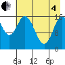 Ninilchik tide chart for Sunday, May 4, 2025