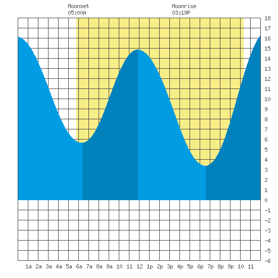 Ninilchik tide chart for Tuesday, May 6, 2025