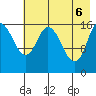 Ninilchik tide chart for Tuesday, May 6, 2025