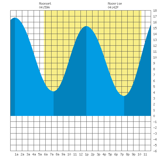 Ninilchik tide chart for Wednesday, May 7, 2025