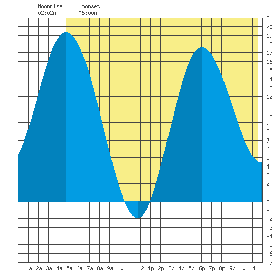 Ninilchik tide chart for Friday, June 13, 2025