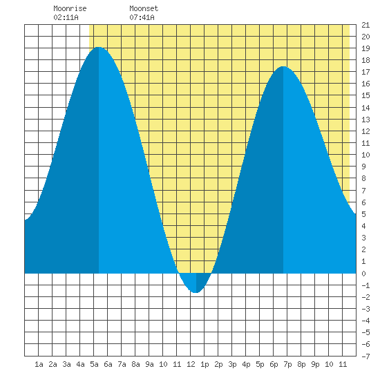 Ninilchik tide chart for Saturday, June 14, 2025