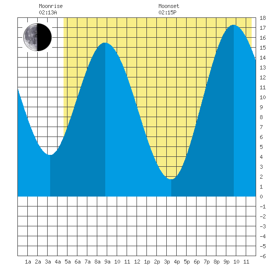Ninilchik tide chart for Wednesday, June 18, 2025
