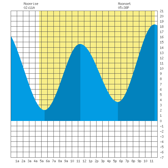 Ninilchik tide chart for Friday, June 20, 2025