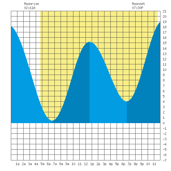Ninilchik tide chart for Saturday, June 21, 2025