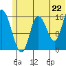 Ninilchik tide chart for Sunday, June 22, 2025