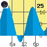 Ninilchik tide chart for Wednesday, June 25, 2025