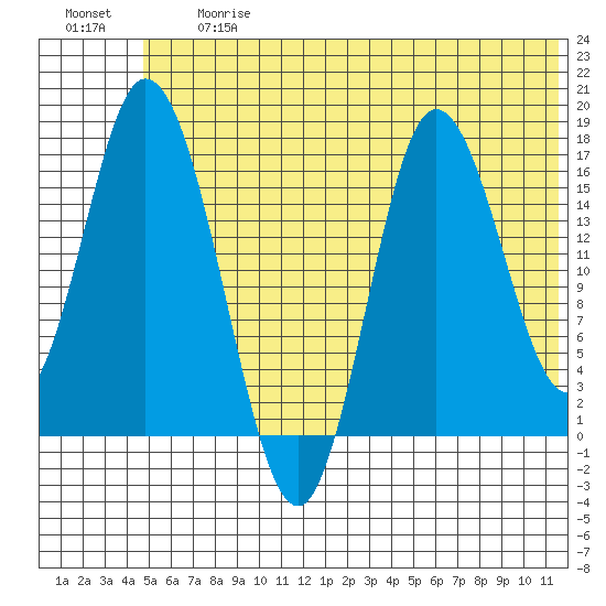 Ninilchik tide chart for Friday, June 27, 2025